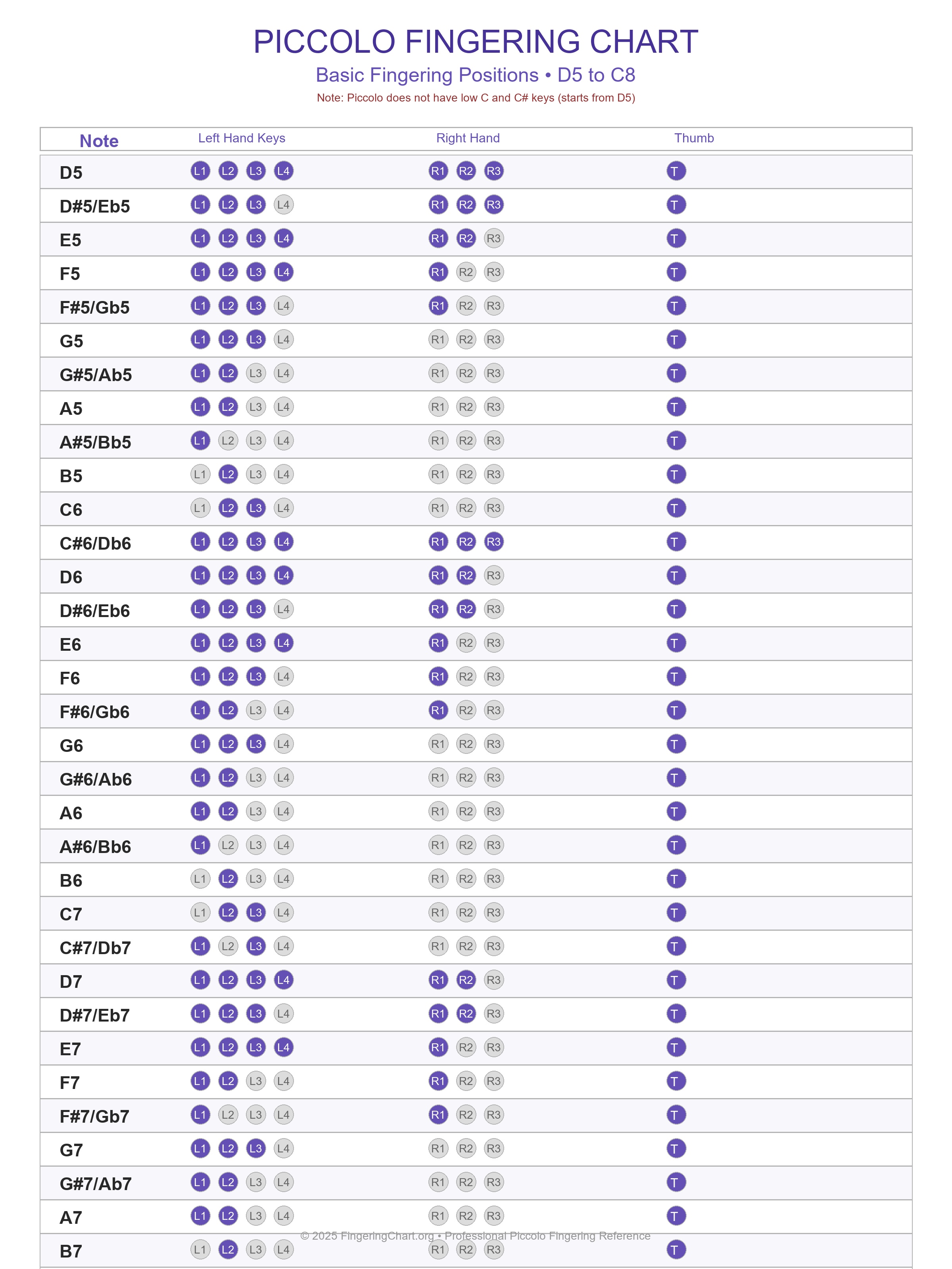 Piccolo fingering chart - complete guide with all notes and positions