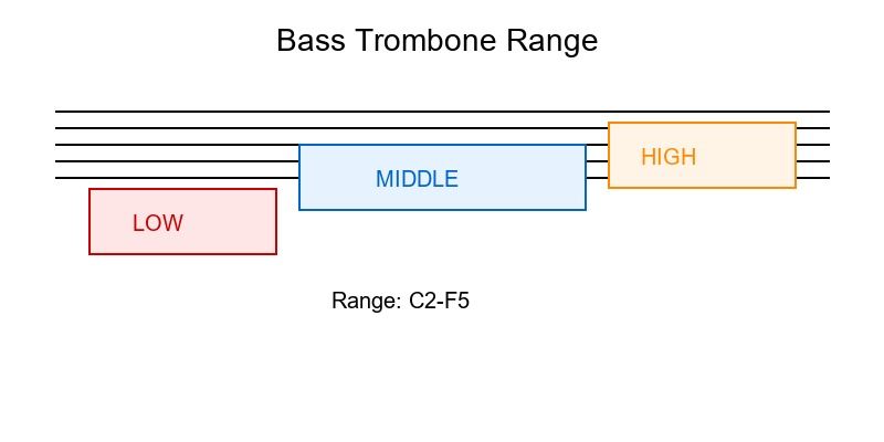 Bass trombone range showing octaves