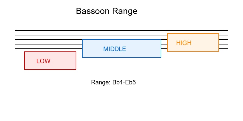 Bassoon fingering chart - complete range and octaves diagram