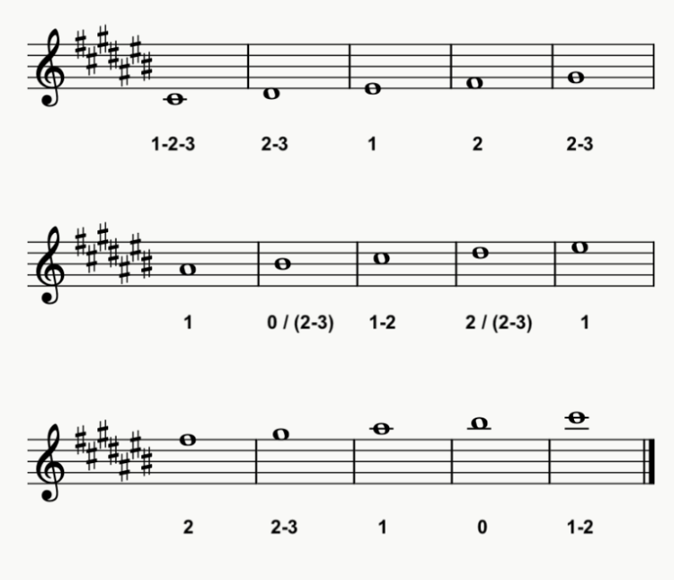 C# Major Scale Trumpet Fingering Chart
