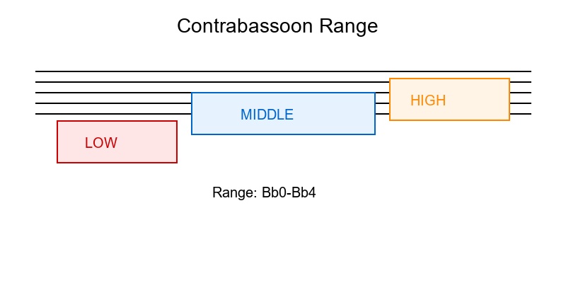 Contrabassoon fingering chart - complete range and octaves diagram