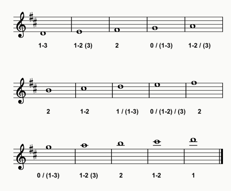 D Major Scale Trumpet Fingering Chart