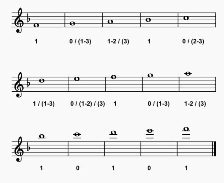 F Major Scale Trumpet Fingering Chart