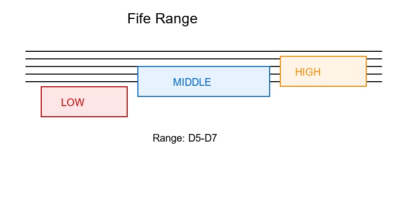 Fife range showing octaves