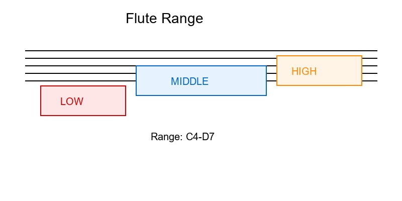 Flute fingering chart - complete range and octaves diagram