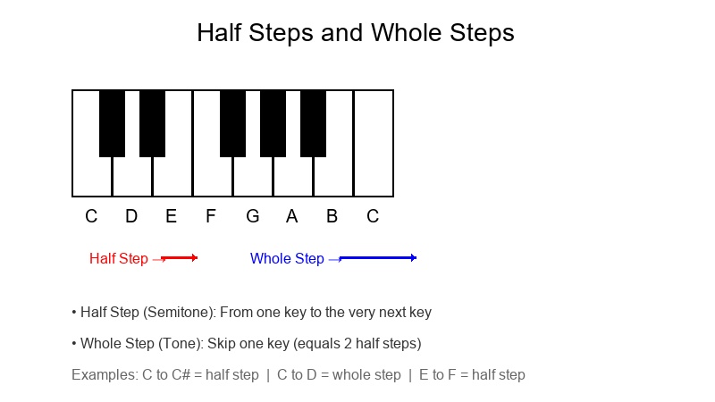 Piano keyboard showing half steps and whole steps