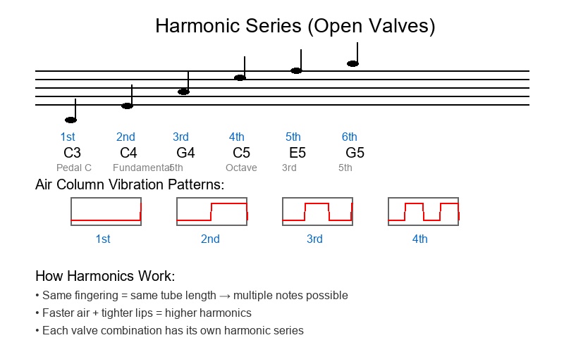 Fife fingering chart - harmonic series and overtones