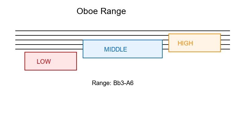 Instrument range diagram