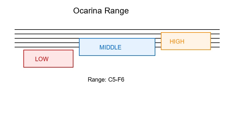 Ocarina range showing octaves