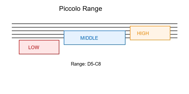 Piccolo fingering chart - complete range and octaves diagram