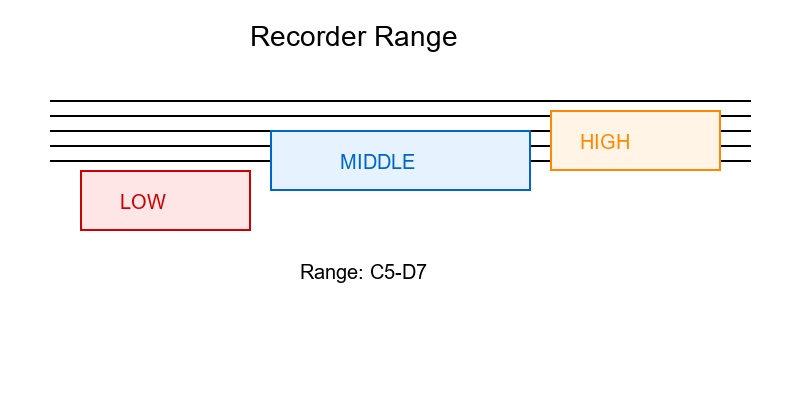Recorder range and octaves