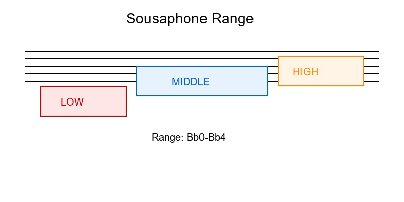 Sousaphone range by register