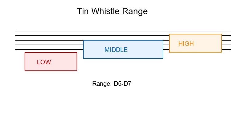 Tin whistle range showing octaves