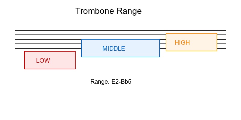 Trombone range showing octaves