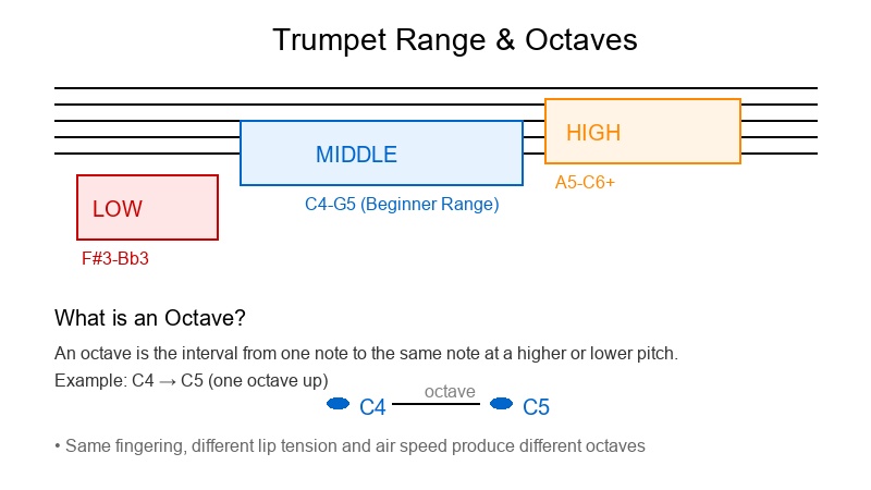 Keyboard range showing octaves