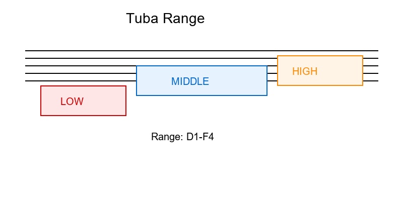 Tuba range by register